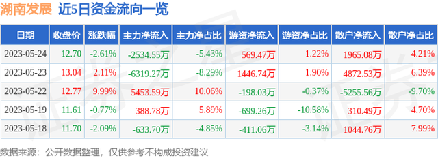 湖南发展（000722）5月24日主力资金净卖出2534.55万元