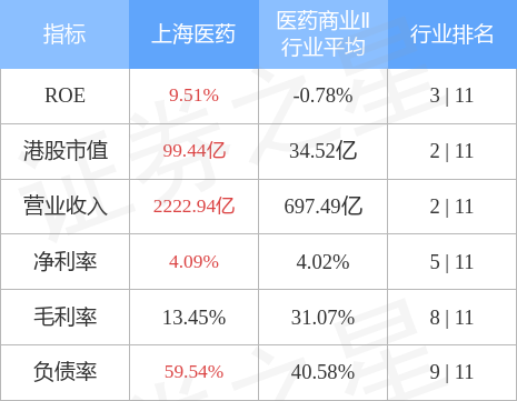 上海医药(02607.HK)前三季度股东应占净利48.14亿元 同比上升7.35%