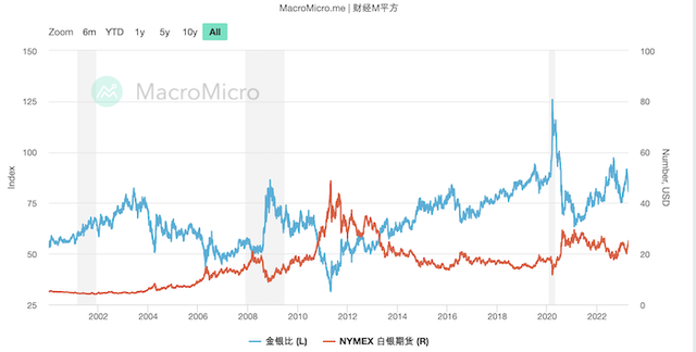 国际金价突破2000美元，白银涨势更猛，这次贵金属动真格？