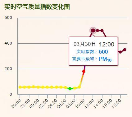 PM10爆表，严重污染！沙尘天气持续影响上海，医生教您如何应对 →