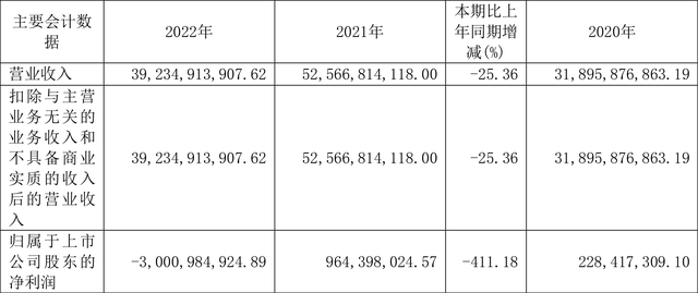 安阳钢铁：2022年亏损30.01亿元