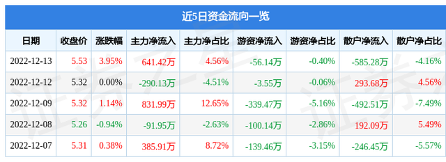 大湖股份（600257）12月13日主力资金净买入641.42万元