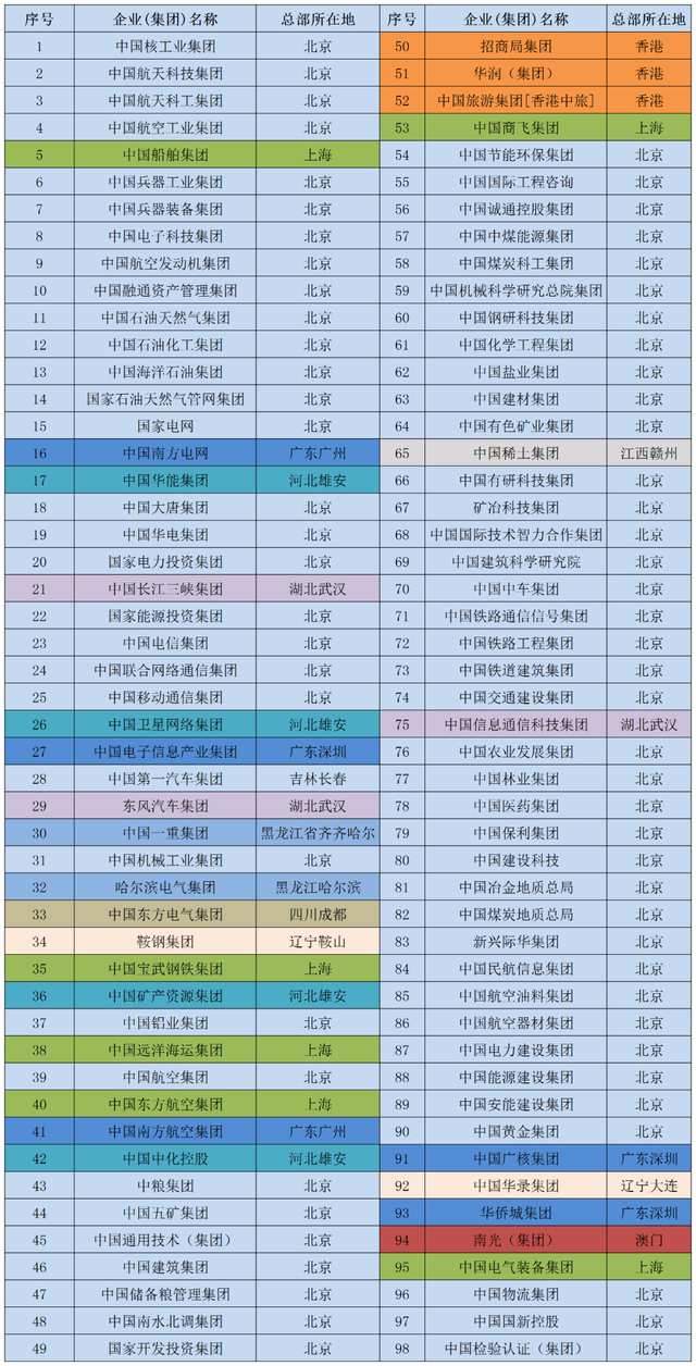 ​第二批央企总部离京正式启动，看来国家是动真格了