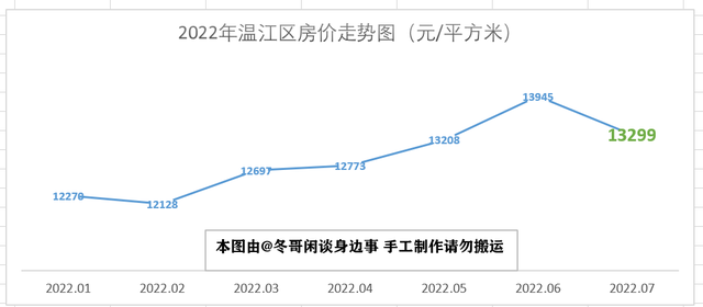 2022年7月成都市各区县房价走势—双流半年涨3000，简阳掉头大跌