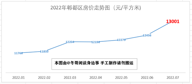 2022年7月成都市各区县房价走势—双流半年涨3000，简阳掉头大跌