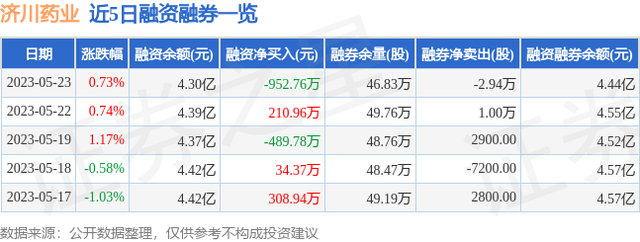 济川药业（600566）5月23日主力资金净买入794.38万元