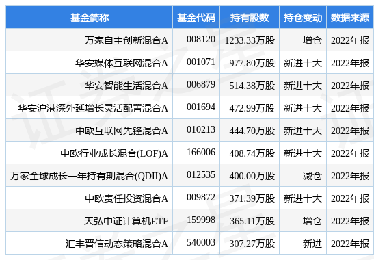 用友网络最新公告：2022年度净利润降69%至2.19亿元 拟10派0.6元