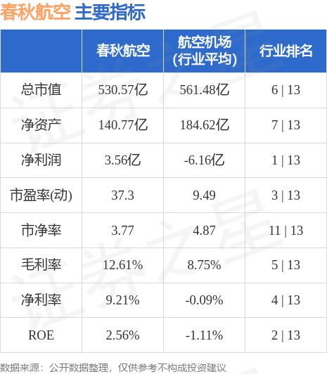 春秋航空（601021）6月1日主力资金净买入9752.89万元