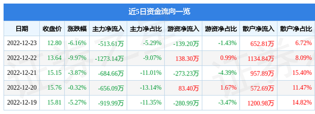 同达创业（600647）12月23日主力资金净卖出513.61万元