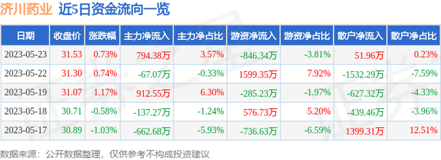 济川药业（600566）5月23日主力资金净买入794.38万元