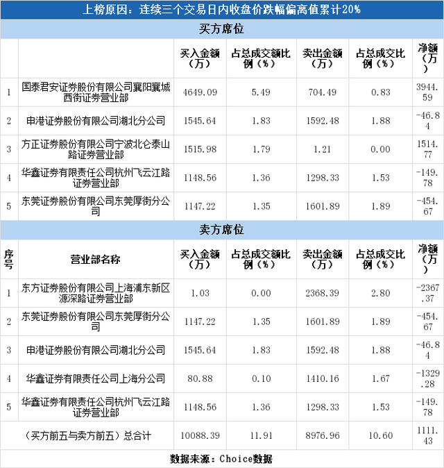 多主力现身龙虎榜，高乐股份3日下跌21.76%（09-11）