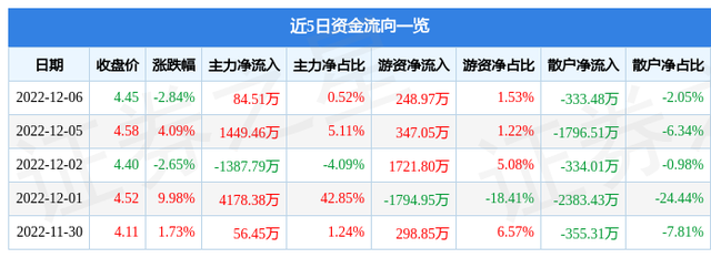 青岛双星（000599）12月6日主力资金净买入84.51万元