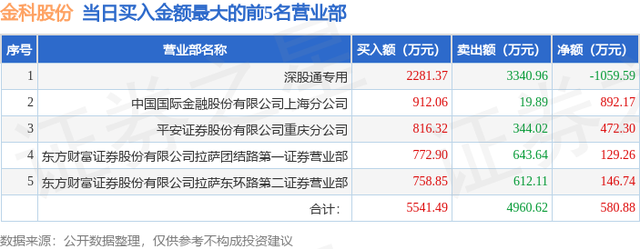 5月29日金科股份（000656）龙虎榜数据：北向资金净卖出1059.59万元