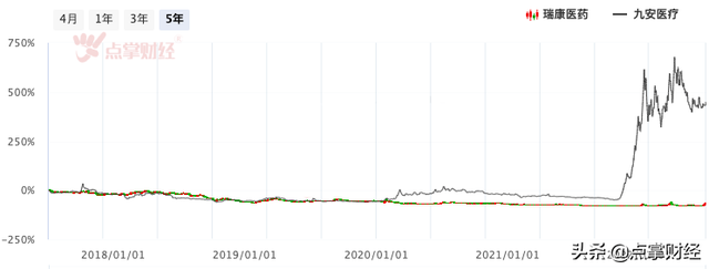 连收四个涨停板 但瑞康医药距离成为下一个九安医疗还差这个
