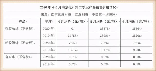 南京化纤2.48亿转让六合区18万平闲置土地，净收益1个亿