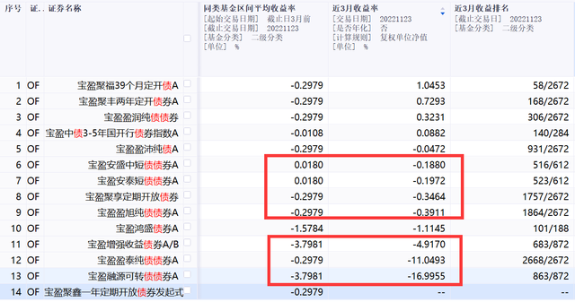 基金样本 | 八成基金近一年收益率为负、公司评级靠后 宝盈基金新成立债基业绩待考