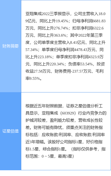 异动快报：亚翔集成（603929）10月28日9点25分触及涨停板