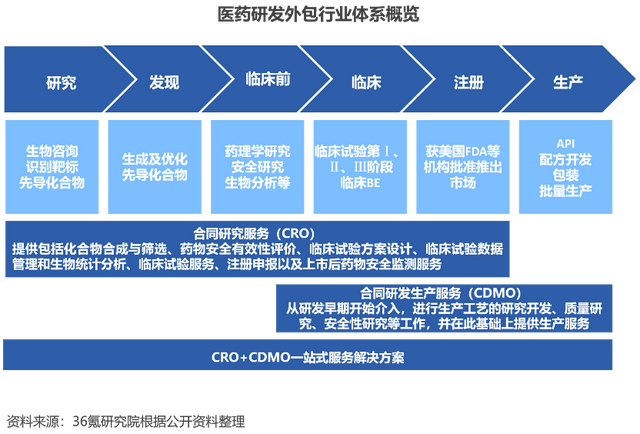 36氪研究院｜2023年中国医药研发外包行业洞察报告