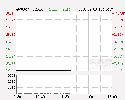 快讯：益生股份跌停 报于23.0元