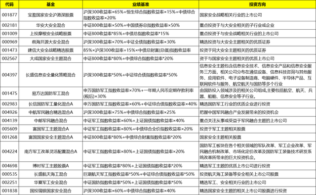 军工主题基金：十几只指数及ETF和主动权益基金梳理