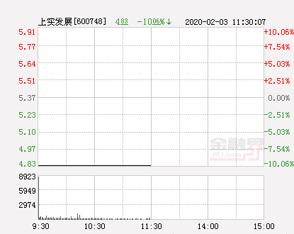 快讯：上实发展跌停 报于4.83元