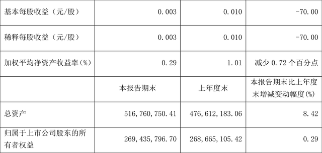 东方银星：2022年一季度净利润77.07万元 同比下降65.94%