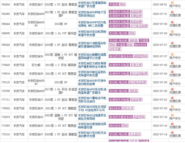 长安欧尚质量问题频出 车主：“不是在修车就是在去修车的路上”