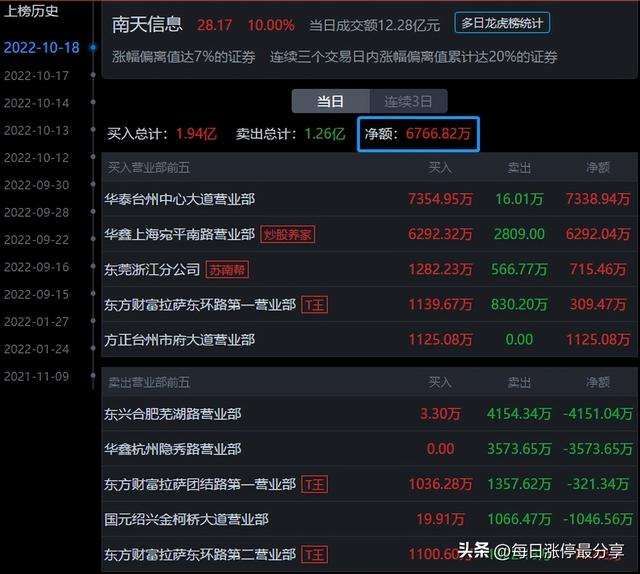 南天信息游资大战，炒股养家霸气加仓到1.06亿，不服打到你服