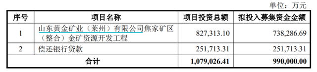 99亿元！山东黄金拟募资进行矿业权整合！