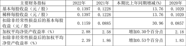 光电股份：2022年净利润同比增长13.75% 拟10派0.57元