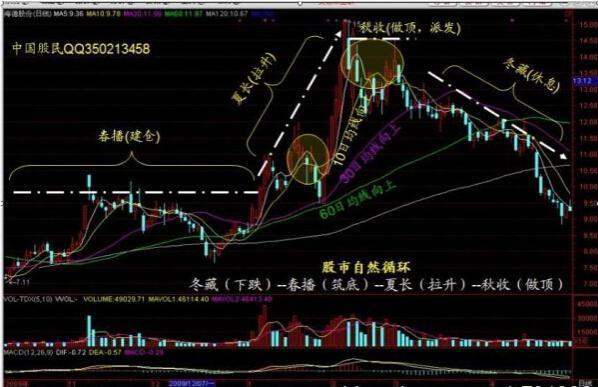 股市牛散连续获利20多年：只因领悟“均线之上阴线买，均线之下阳线卖”，3年50万本金赚取1000万