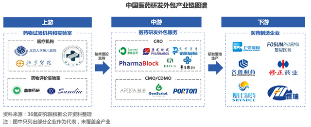 36氪研究院｜2023年中国医药研发外包行业洞察报告