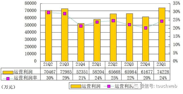 拍拍贷母公司信也季报图解：营收31亿 净利6.9亿同比增29%