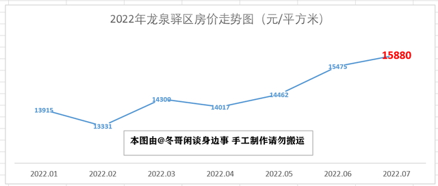 2022年7月成都市各区县房价走势—双流半年涨3000，简阳掉头大跌