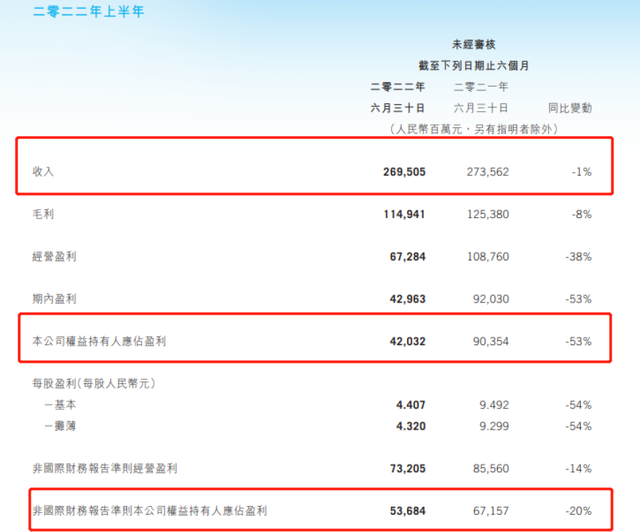 腾讯股价跌破290港元，总市值1年半跌没3.95万亿，发生了啥？