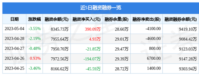 昊华科技（600378）5月4日主力资金净卖出486.95万元