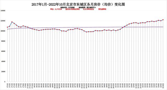 北京各区10月房价排行近六年房价变化明显你认为还会涨吗