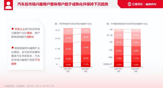 途虎养车联合巨量引擎发布《2022汽车后市场行业洞察报告》