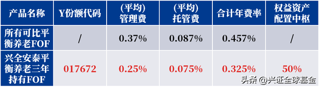 安泰平衡Y份额终于来了！管理费低至0.25%