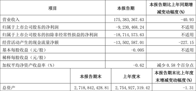 厦工股份：2023年一季度亏损923.05万元