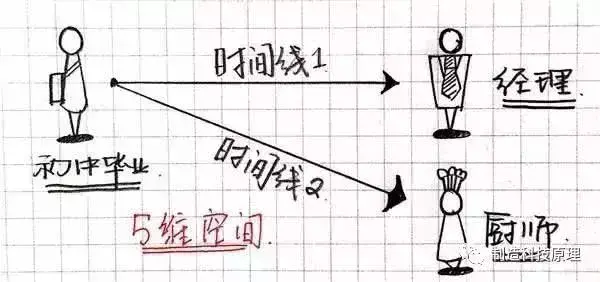 什么是空间思维？一维，二维，三维，到十维，你最多能看懂几维？