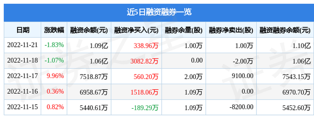 翠微股份（603123）11月21日主力资金净卖出3217.16万元