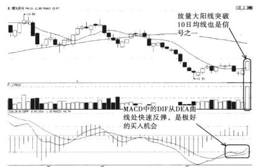 MACD零轴线以下黄金交叉，果断介入，后市行情或将爆发！