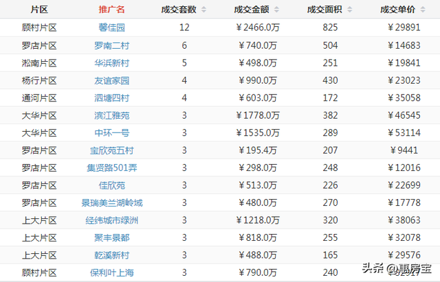 上海二手房周报 | 下滑11%！5月第三周二手房成交3489套！成交明细