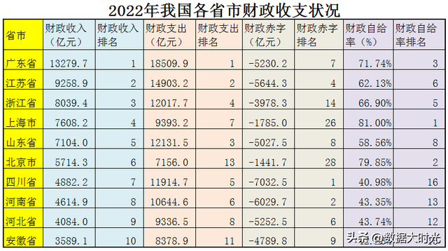 2022年我国各省新增财政赤字共56906亿，看看各省的财政收入支出