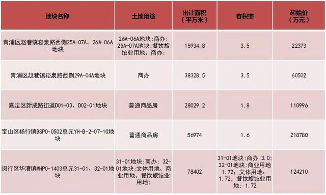 上海土地交易市场“10月档期”