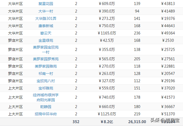 上海二手房周报 | 下滑11%！5月第三周二手房成交3489套！成交明细