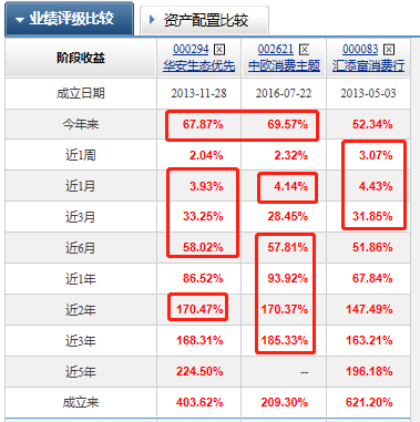 近3年最强五星消费基金大PK：中欧消费、汇添富消费、华安生态