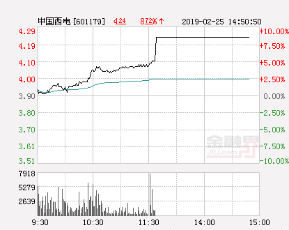 快讯：中国西电涨停 报于4.29元