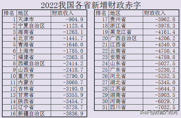 2022年我国各省新增财政赤字共56906亿，看看各省的财政收入支出